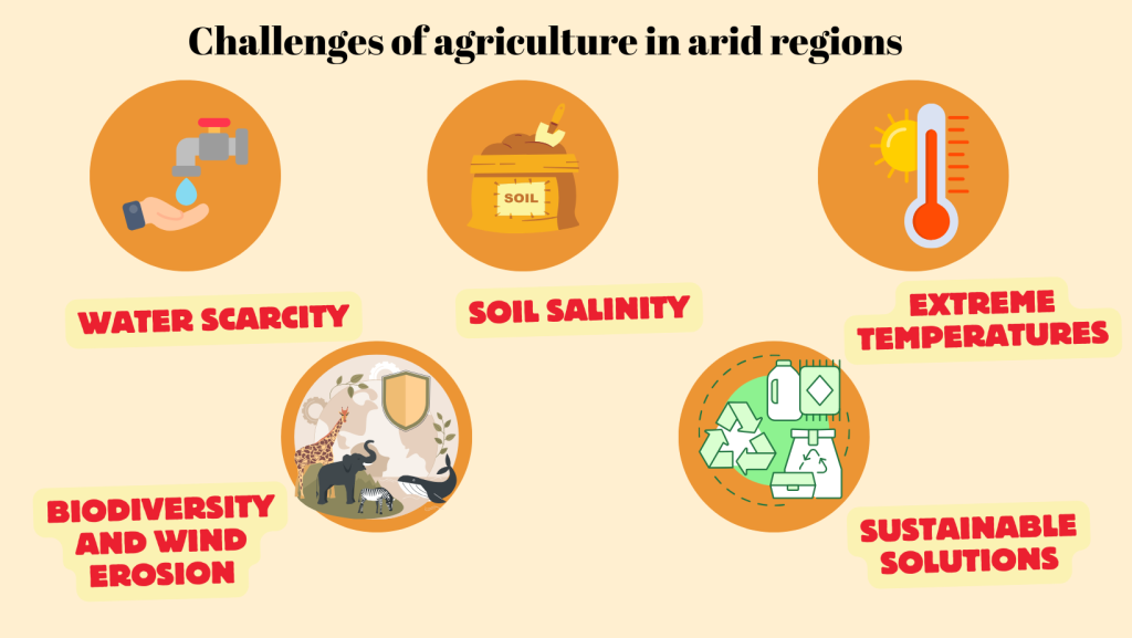 Challenges of agriculture in arid regions